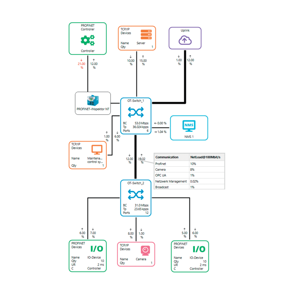 PROnetplan Network Layout Sample